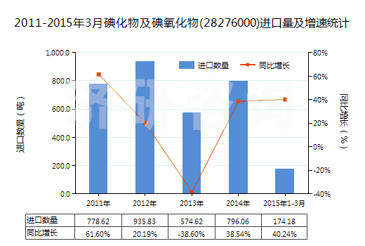 2011-2015年3月碘化物及碘氧化物(28276000)進(jìn)口量及增速統(tǒng)計(jì)